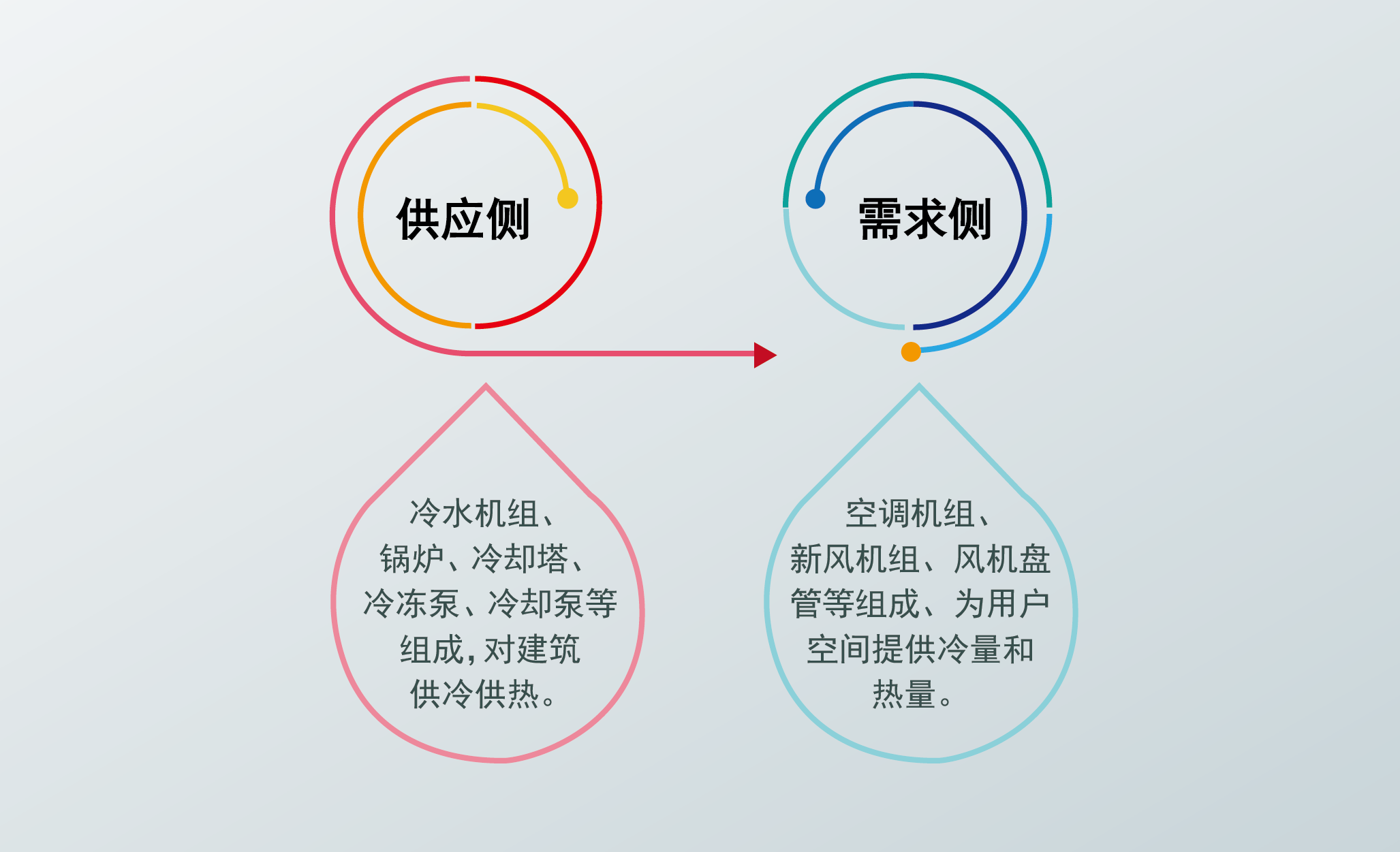 風機盤管（聯(lián)網(wǎng)溫控）節(jié)能解決方案