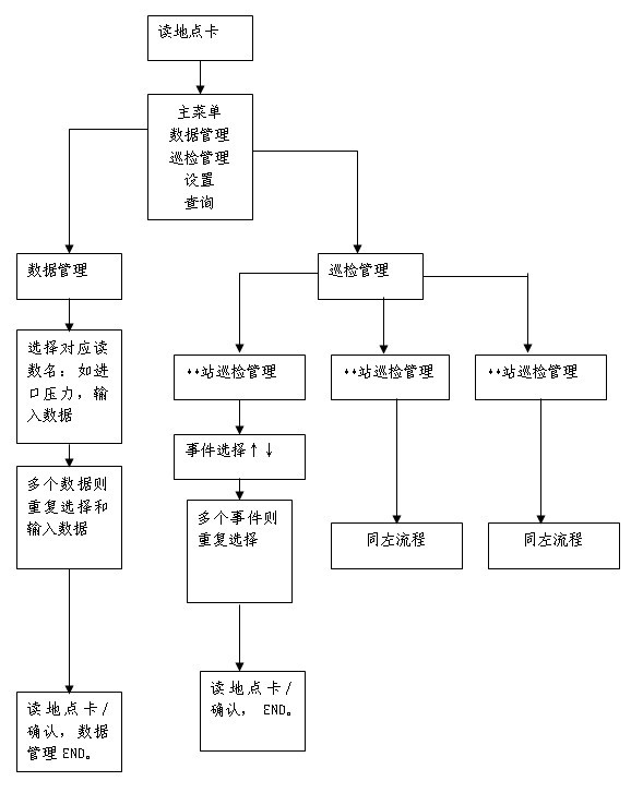 上海天然氣管網(wǎng)有限公司 站點(diǎn)巡檢管理系統(tǒng)案例(圖3)