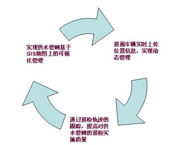 自來水公司供水管網(wǎng)車輛GPS巡檢案例(圖1)